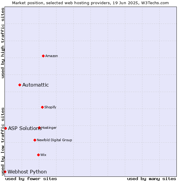 Market position of Automattic vs. ASP Solutions vs. Webhost Python