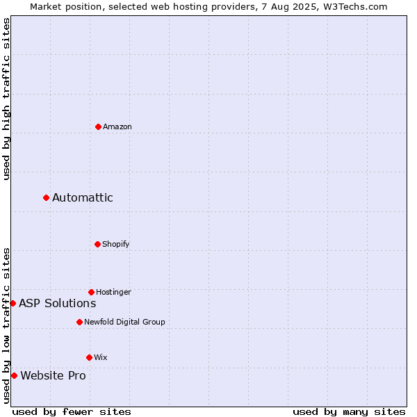 Market position of Automattic vs. Website Pro vs. ASP Solutions