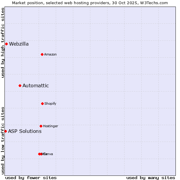 Market position of Automattic vs. Webzilla vs. ASP Solutions
