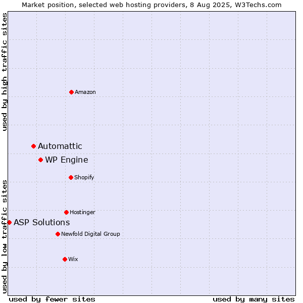 Market position of WP Engine vs. Automattic vs. ASP Solutions