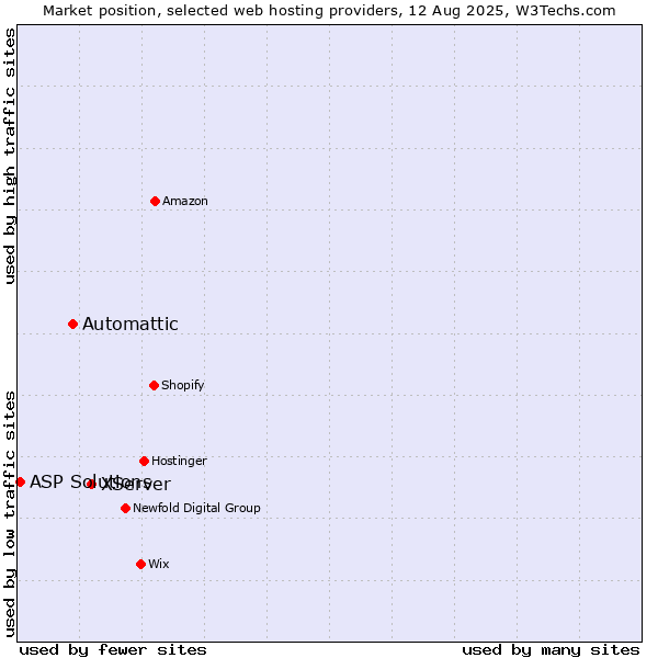 Market position of XServer vs. Automattic vs. ASP Solutions