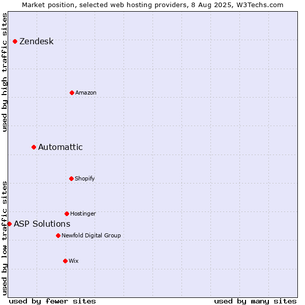 Market position of Automattic vs. Zendesk vs. ASP Solutions