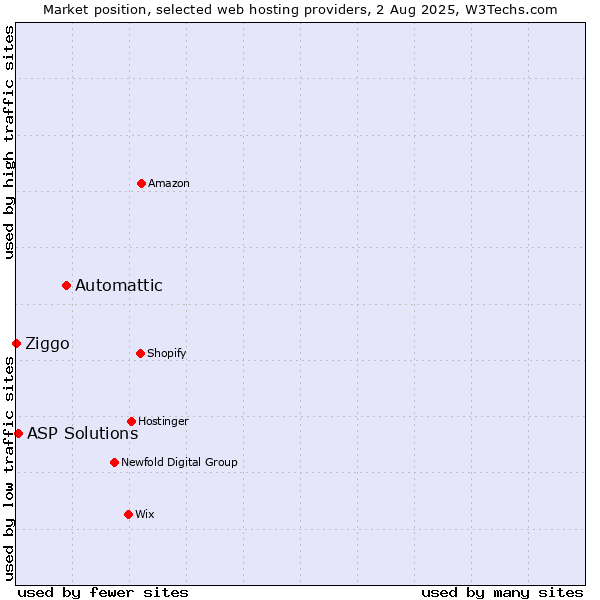 Market position of Automattic vs. ASP Solutions vs. Ziggo