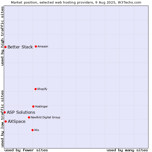 Market position of AXSpace vs. Better Stack vs. ASP Solutions