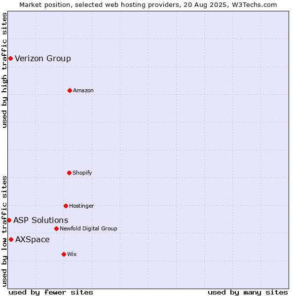 Market position of AXSpace vs. Verizon Group vs. ASP Solutions