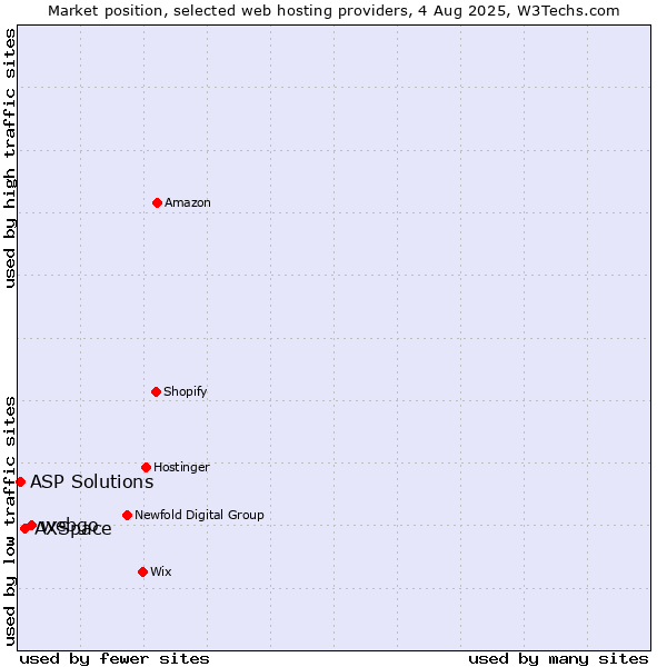 Market position of webgo vs. AXSpace vs. ASP Solutions