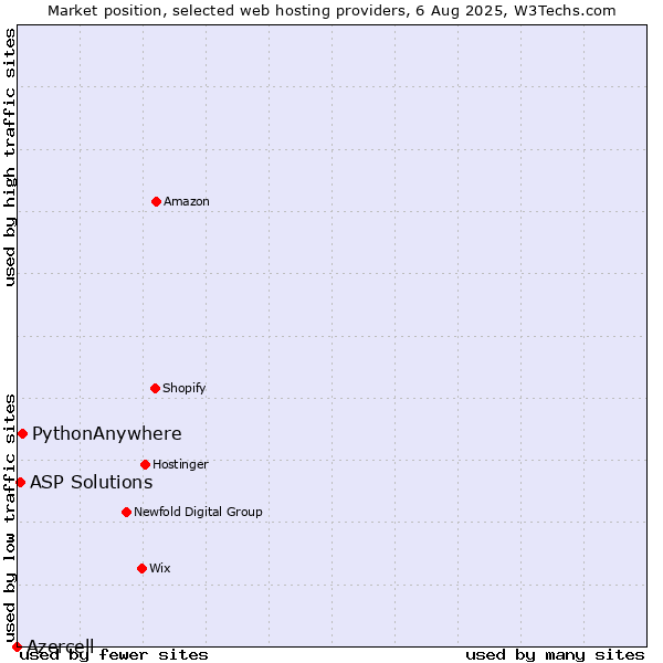 Market position of PythonAnywhere vs. ASP Solutions vs. Azercell