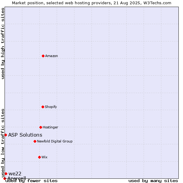 Market position of we22 vs. ASP Solutions vs. Azercell