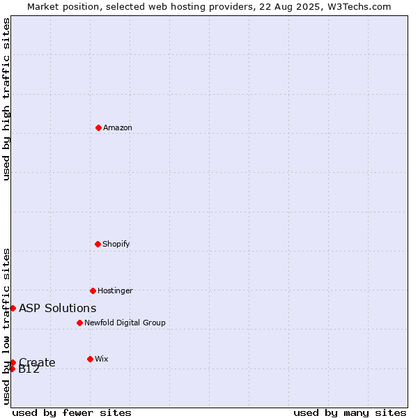 Market position of Create vs. ASP Solutions vs. B12
