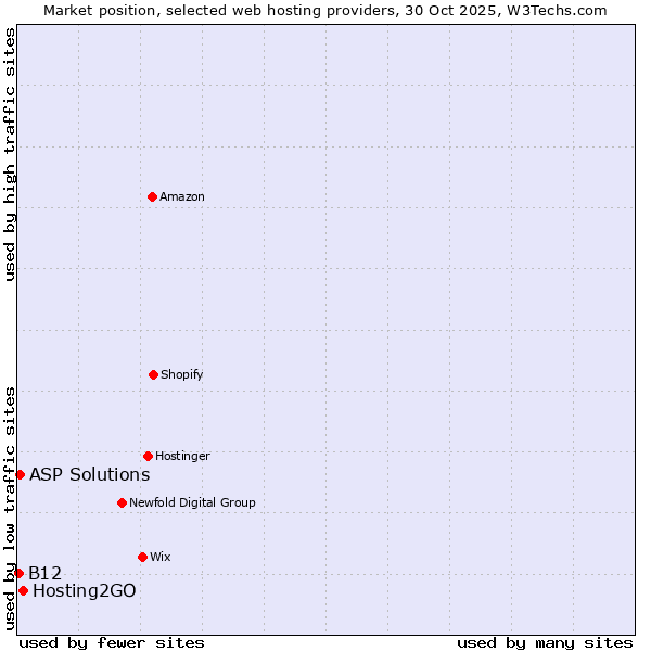 Market position of Hosting2GO vs. ASP Solutions vs. B12