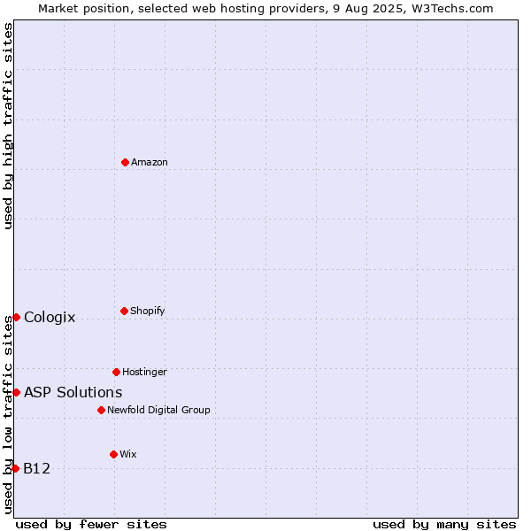 Market position of ASP Solutions vs. Cologix vs. B12