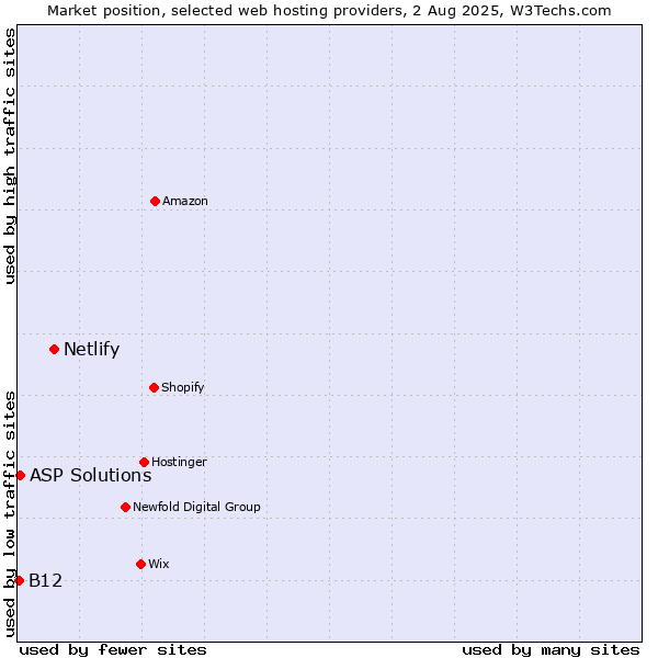 Market position of Netlify vs. ASP Solutions vs. B12
