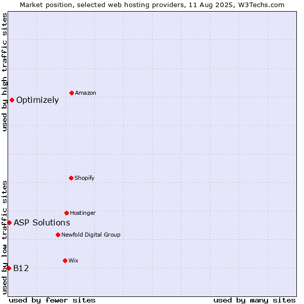 Market position of Optimizely vs. ASP Solutions vs. B12