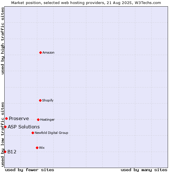 Market position of Proserve vs. ASP Solutions vs. B12