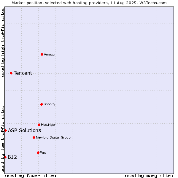 Market position of Tencent vs. ASP Solutions vs. B12