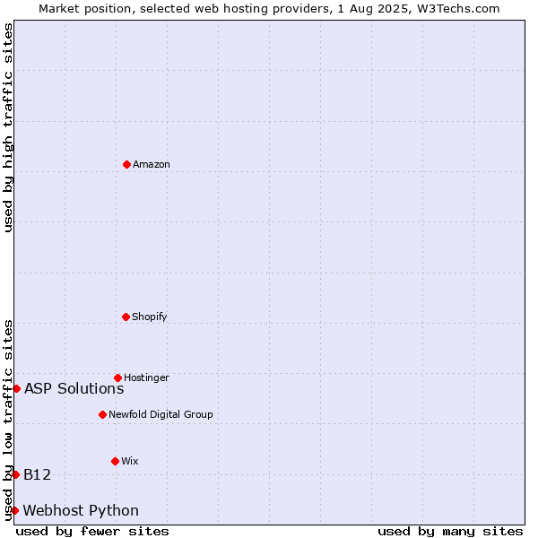 Market position of ASP Solutions vs. B12 vs. Webhost Python