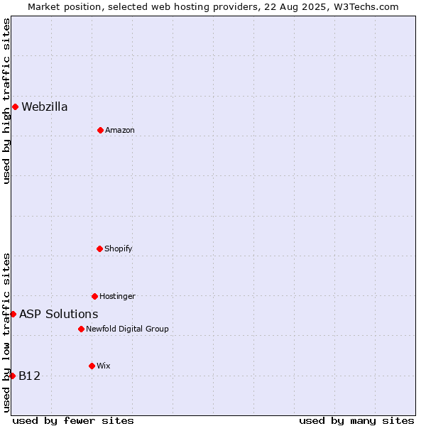 Market position of Webzilla vs. ASP Solutions vs. B12