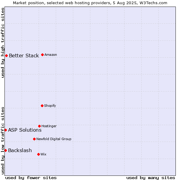 Market position of Better Stack vs. ASP Solutions vs. Backslash