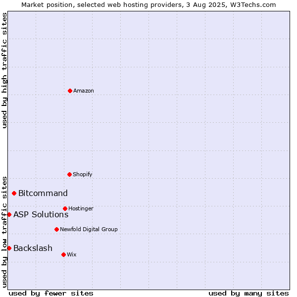 Market position of Bitcommand vs. ASP Solutions vs. Backslash