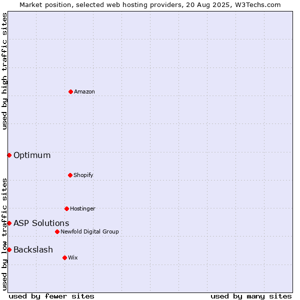 Market position of ASP Solutions vs. Optimum vs. Backslash