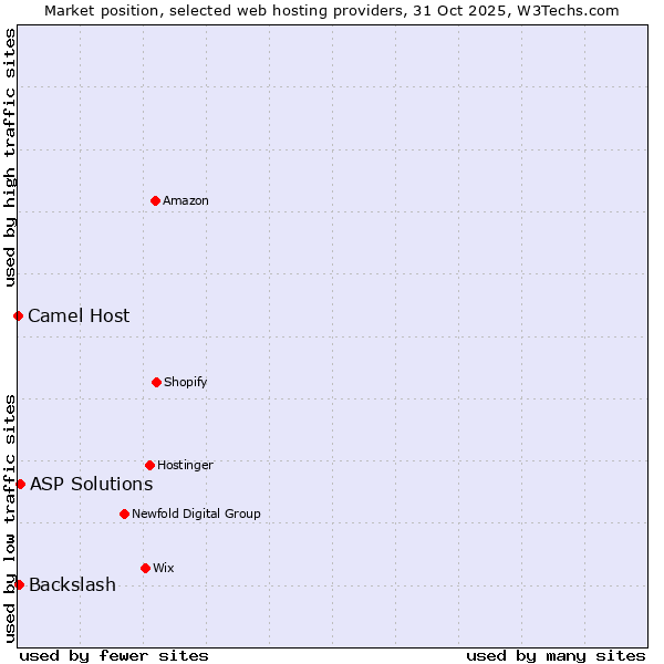Market position of ASP Solutions vs. Backslash vs. Camel Host