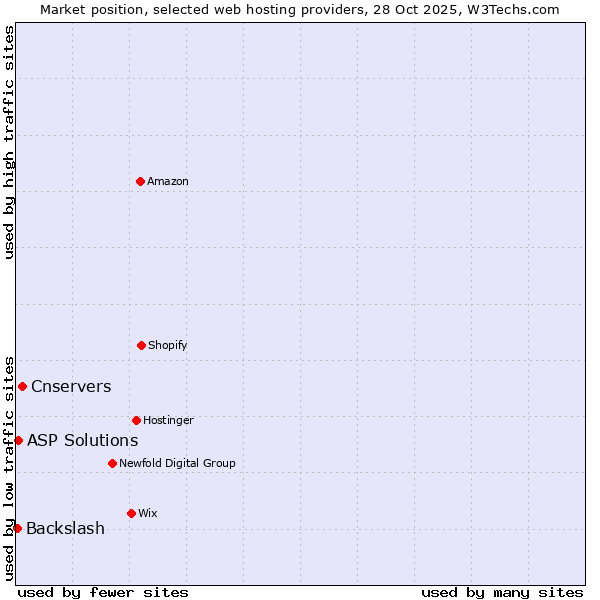 Market position of Cnservers vs. ASP Solutions vs. Backslash