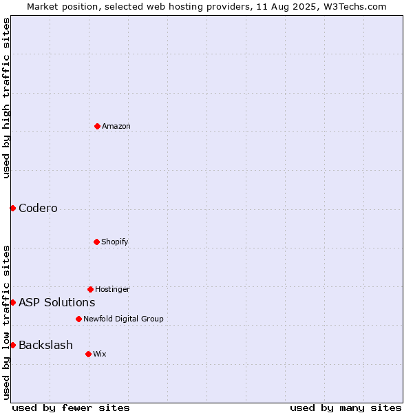 Market position of Codero vs. ASP Solutions vs. Backslash