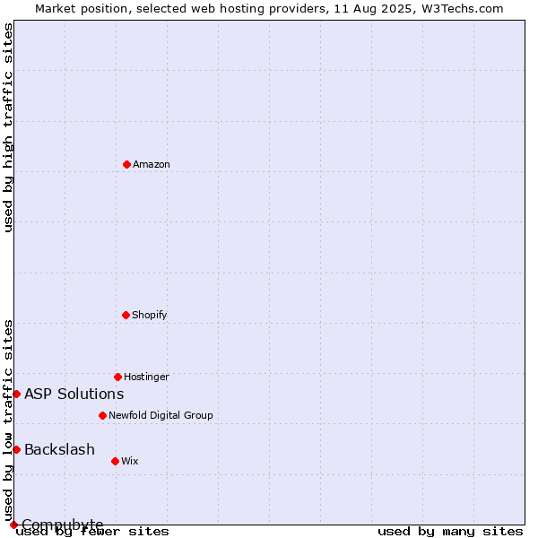 Market position of ASP Solutions vs. Backslash vs. Compubyte