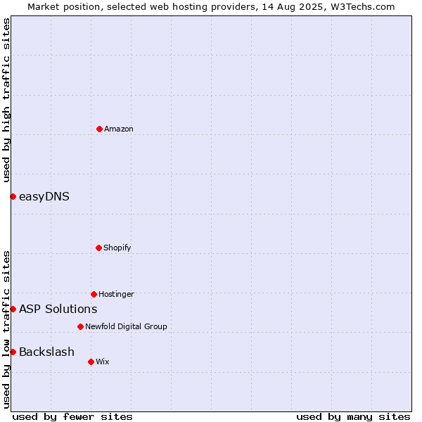 Market position of ASP Solutions vs. easyDNS vs. Backslash