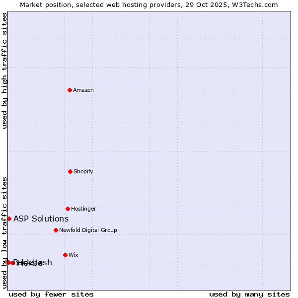 Market position of Flexbe vs. ASP Solutions vs. Backslash