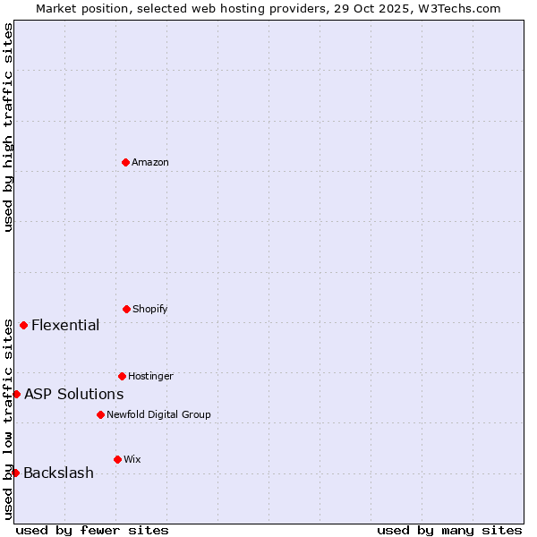 Market position of Flexential vs. ASP Solutions vs. Backslash