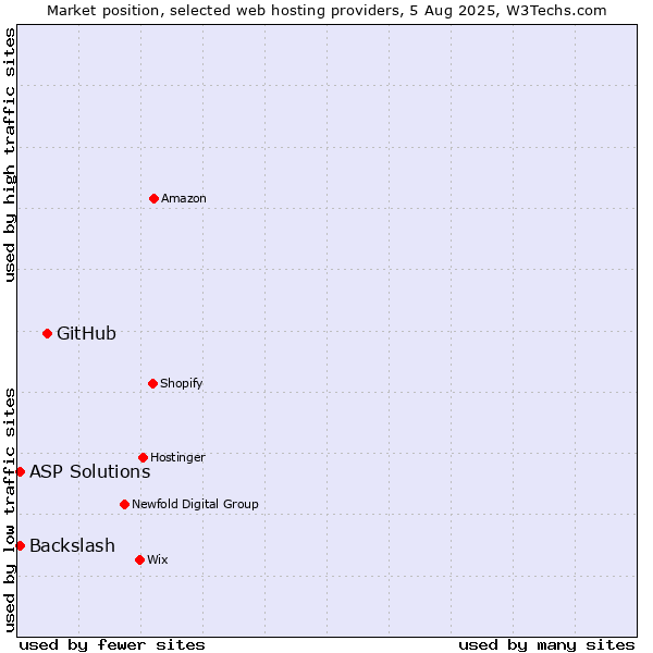 Market position of GitHub vs. ASP Solutions vs. Backslash