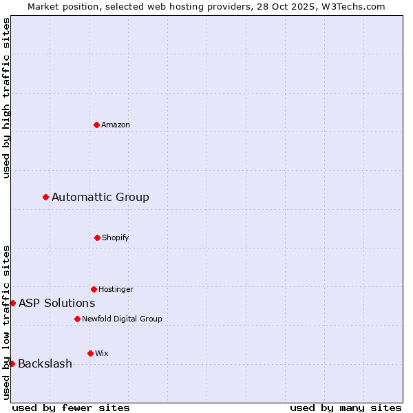 Market position of Automattic Group vs. ASP Solutions vs. Backslash