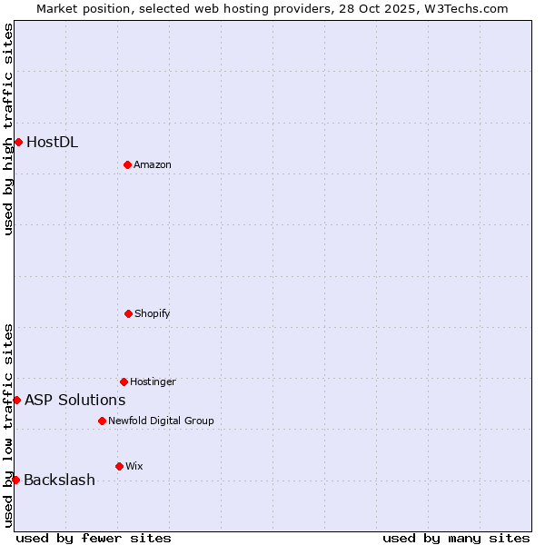 Market position of HostDL vs. ASP Solutions vs. Backslash
