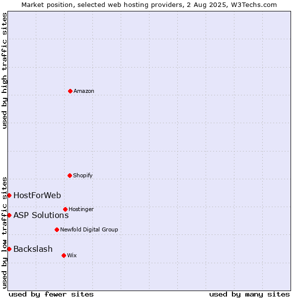 Market position of ASP Solutions vs. HostForWeb vs. Backslash