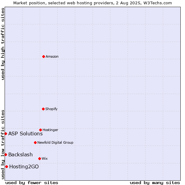 Market position of Hosting2GO vs. ASP Solutions vs. Backslash