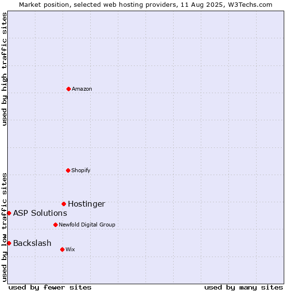 Market position of Hostinger vs. ASP Solutions vs. Backslash