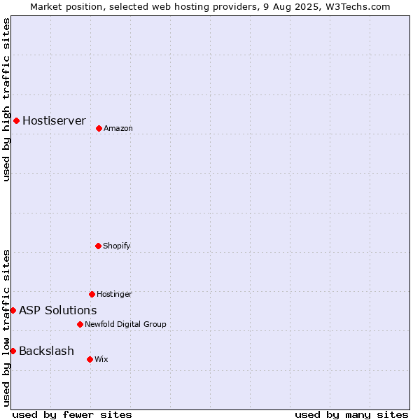 Market position of Hostiserver vs. ASP Solutions vs. Backslash