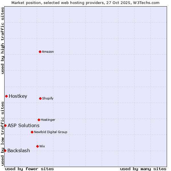 Market position of Hostkey vs. ASP Solutions vs. Backslash