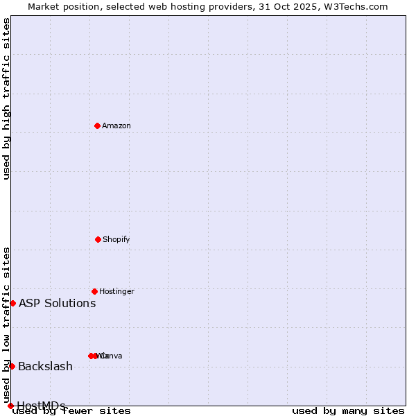 Market position of ASP Solutions vs. Backslash vs. HostMDs