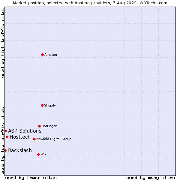 Market position of Hosttech vs. ASP Solutions vs. Backslash