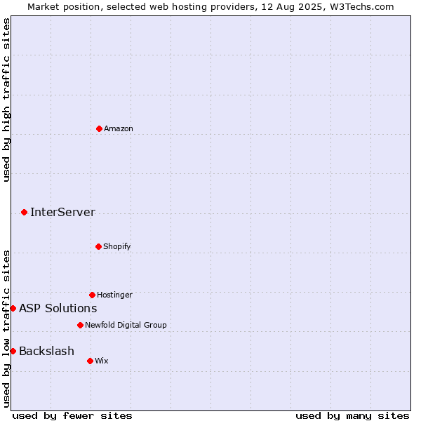 Market position of InterServer vs. ASP Solutions vs. Backslash