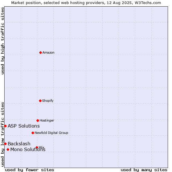 Market position of Mono Solutions vs. ASP Solutions vs. Backslash