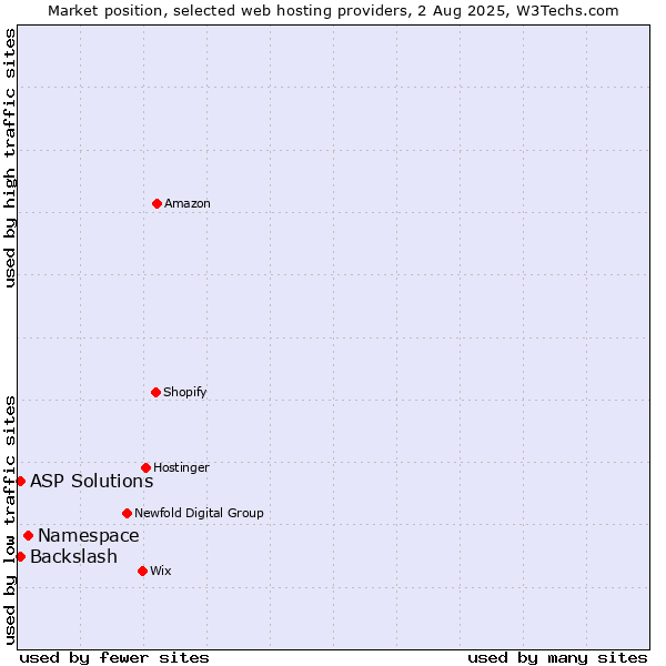 Market position of Namespace vs. ASP Solutions vs. Backslash