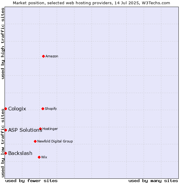 Market position of ASP Solutions vs. Backslash vs. Cologix
