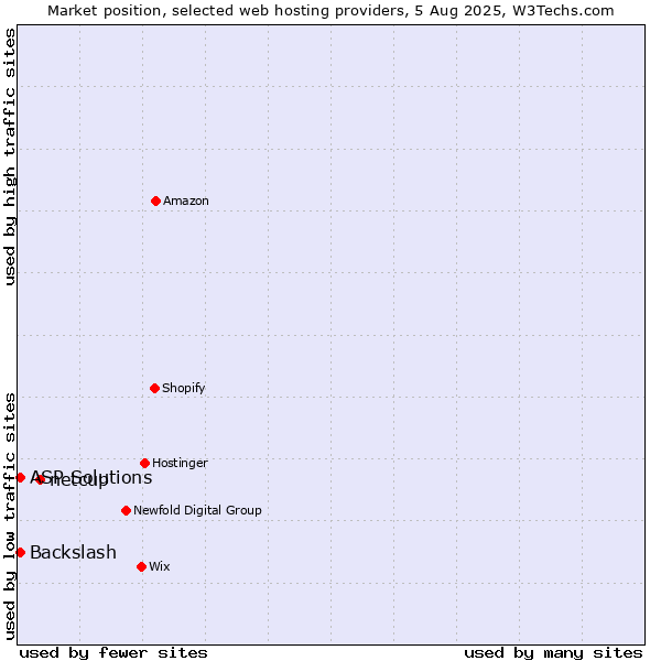 Market position of netcup vs. ASP Solutions vs. Backslash