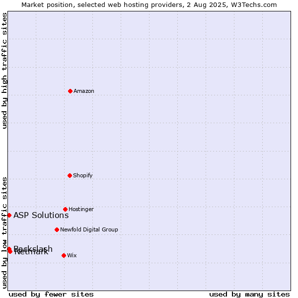 Market position of Netmark vs. ASP Solutions vs. Backslash