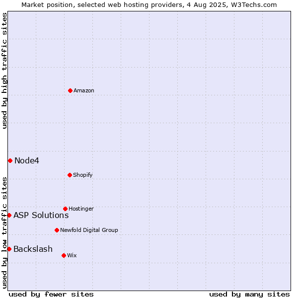 Market position of Node4 vs. ASP Solutions vs. Backslash
