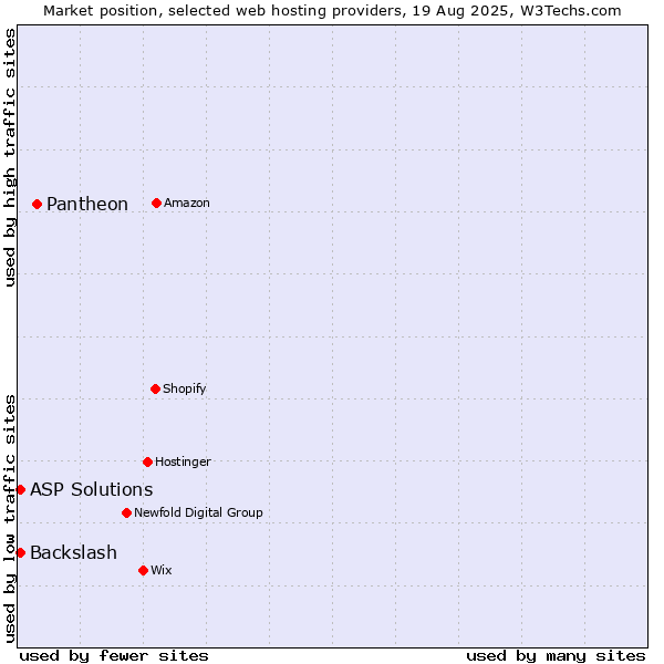 Market position of Pantheon vs. ASP Solutions vs. Backslash