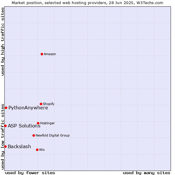 Market position of PythonAnywhere vs. ASP Solutions vs. Backslash